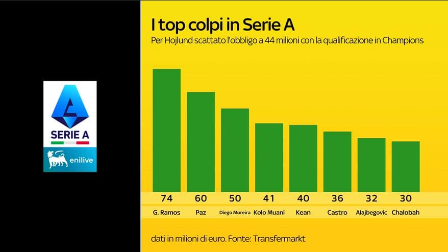 Calciomercato Serie A, i numeri della sessione estiva 