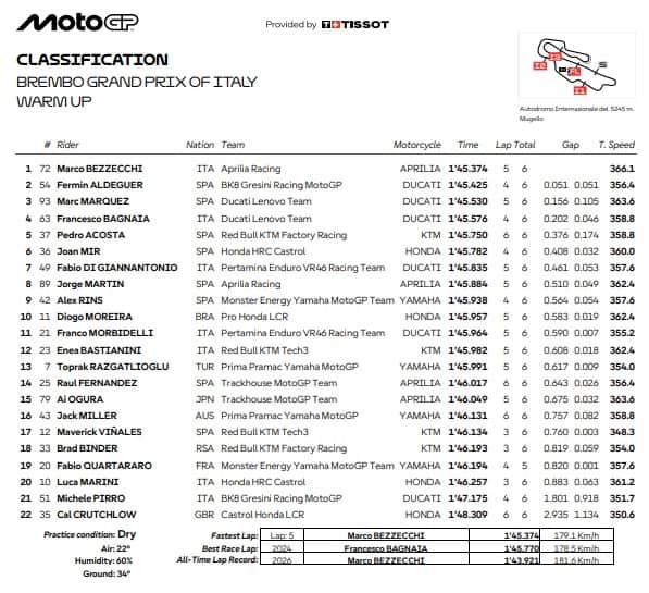 GP d'Italia, i risultati del warm up
