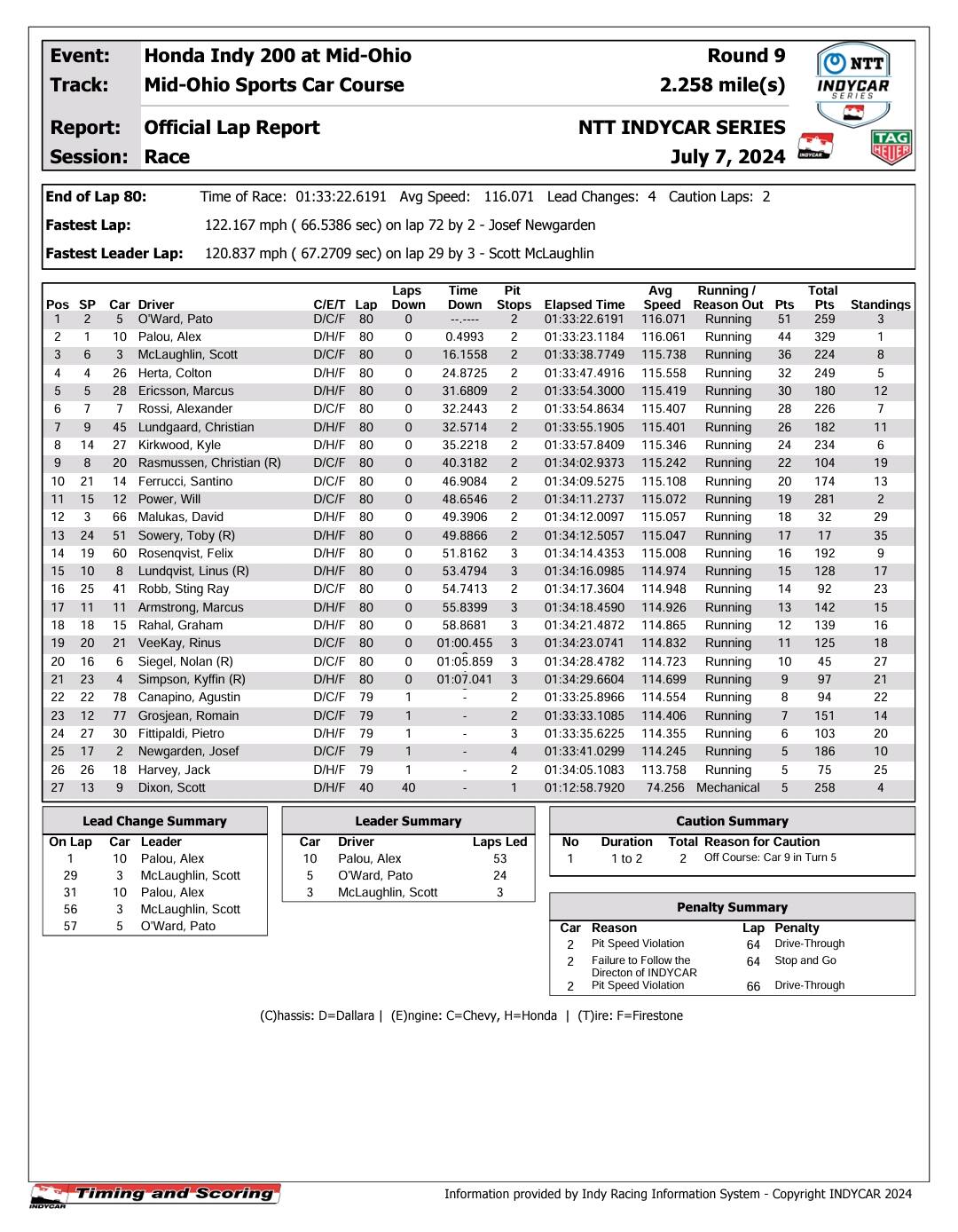 IndyCar, Ohio risultati