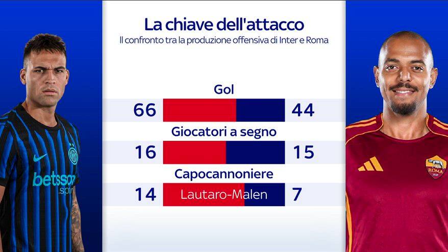 La Roma deve trovare i gol: l'Inter ne ha segnati 22 in più