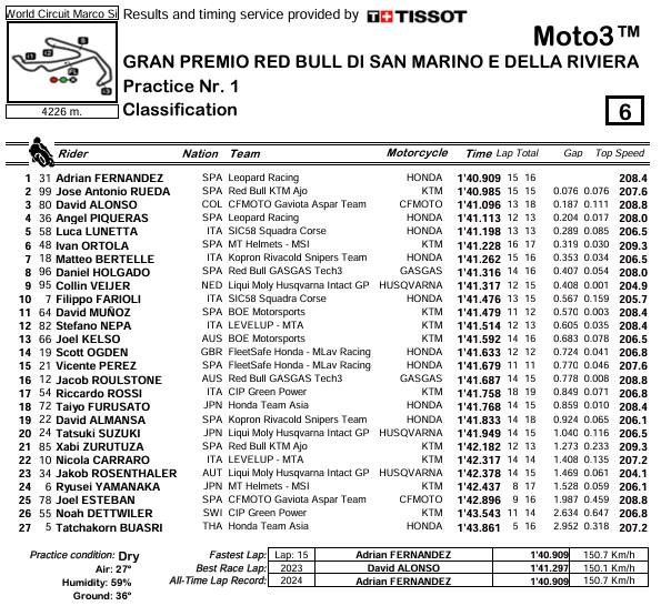 Moto3, GP Misano, prove libere classifica