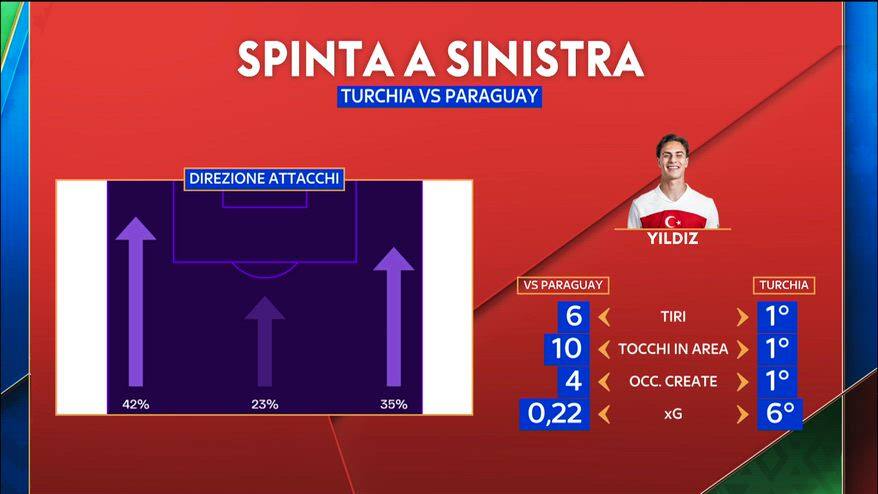 Turchia, la prestazione di Yildiz contro il Paraguay