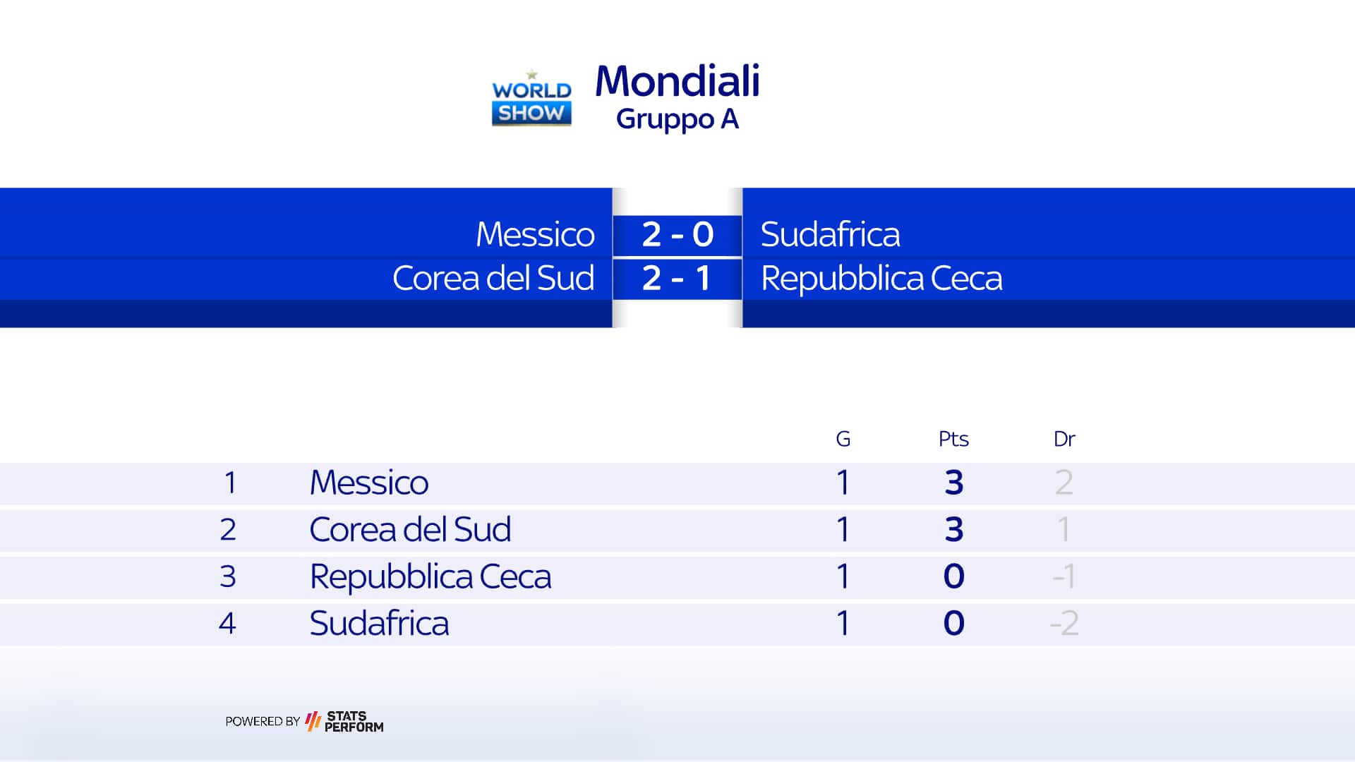 Classifica Gruppo A
