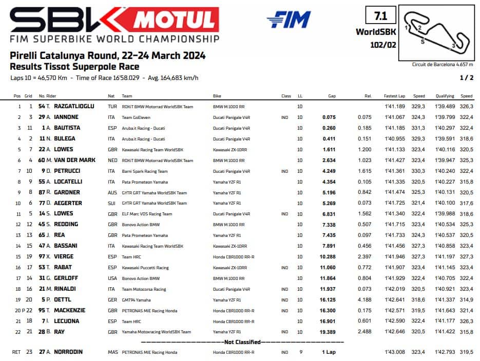 Classifica Superpole Superbike