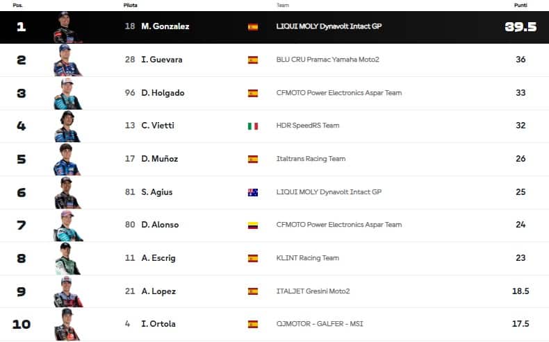 La classifica del Mondiale