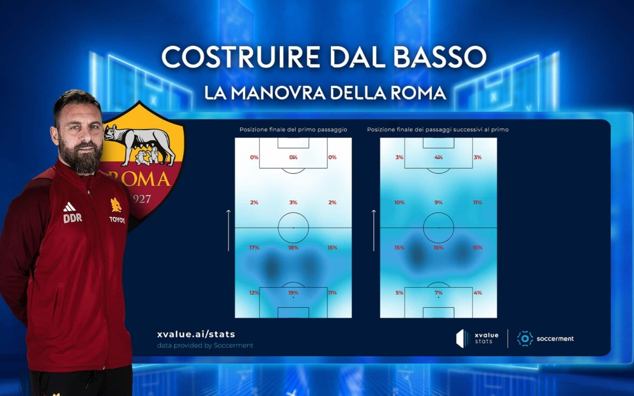 La manovra della Roma prevede un'uscita prevalentemente centrale, spesso con ricerca del terzo uomo. E con Svilar molto coinvolto.