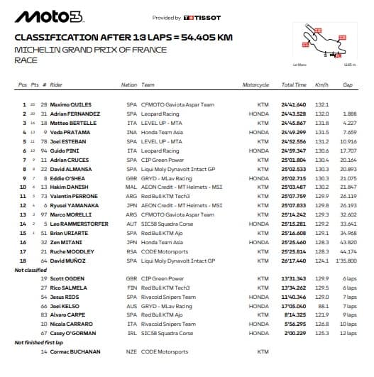 Ordine d'arrivo Le Mans