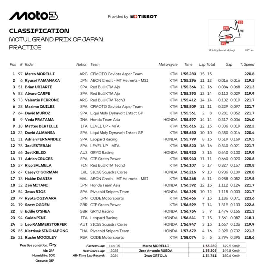 Moto3, GP Giappone: i risultati delle Pre-qualifiche