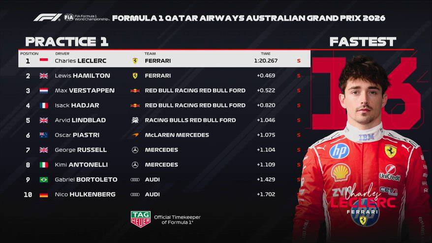 GP Australia, risultati delle FP1: Leclerc 1° e Hamilton 2°