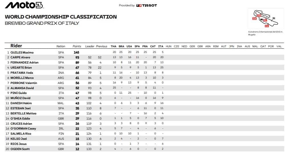 LA NUOVA CLASSIFICA DEL CAMPIONATO