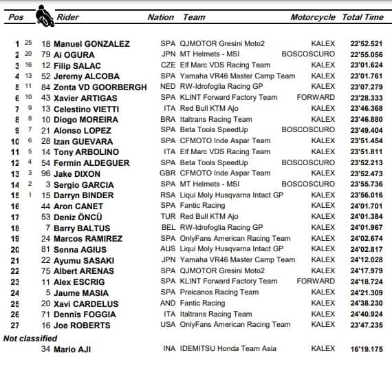Moto2, GP Giappone: l'ordine d'arrivo