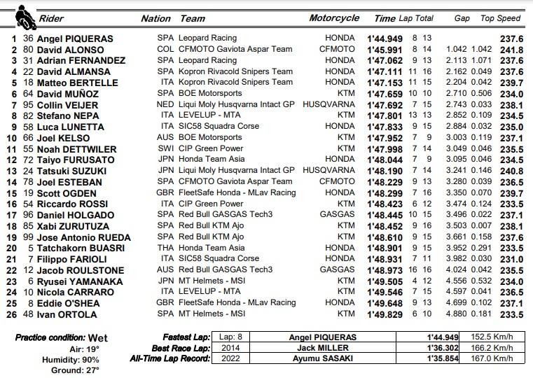 Moto3, GP Australia: i risultati delle prove libere