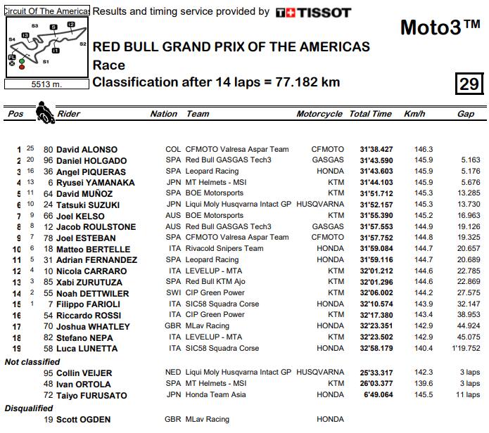 Moto3, risultati GP USA ad Austin