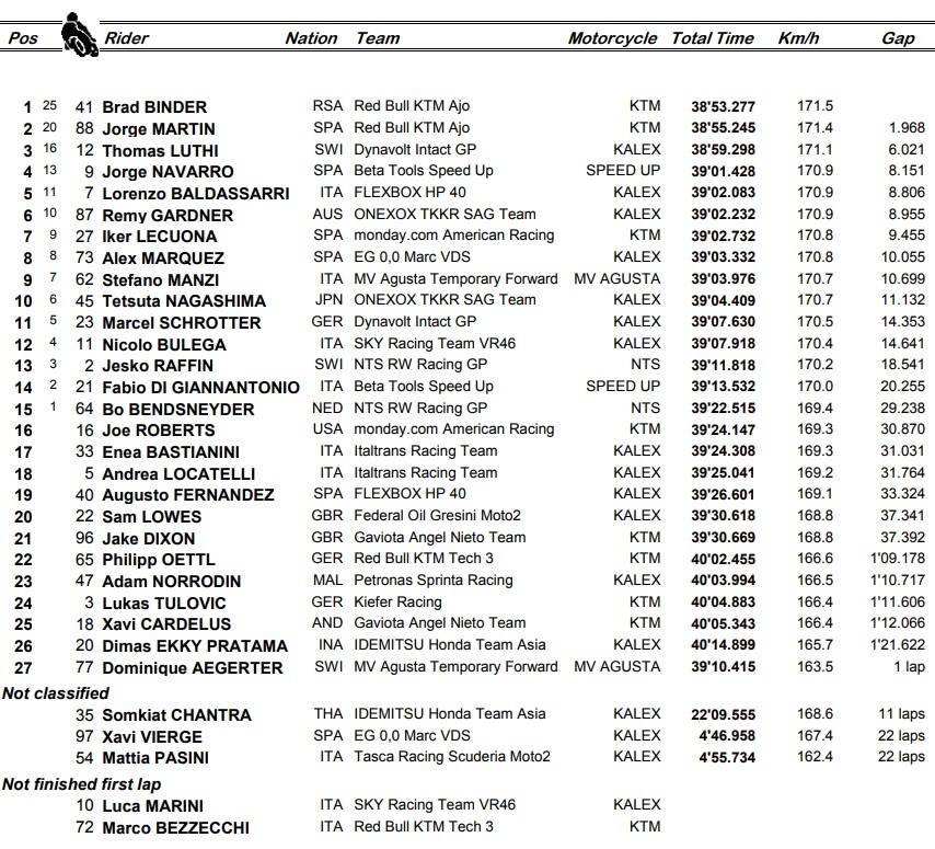Moto2, ordine d'arrivo Australia