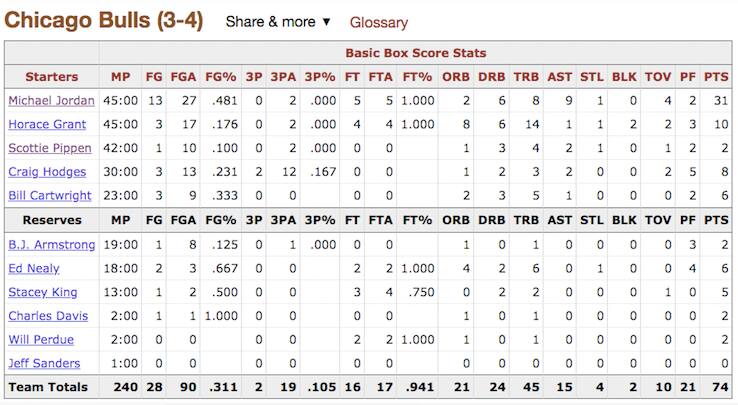 Il boxscore di gara-7 tra Chicago e Detroit, 1990