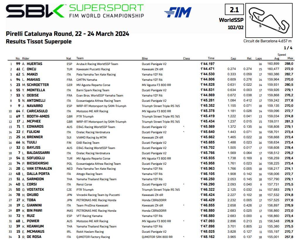 Supersport: la griglia di Barcellona