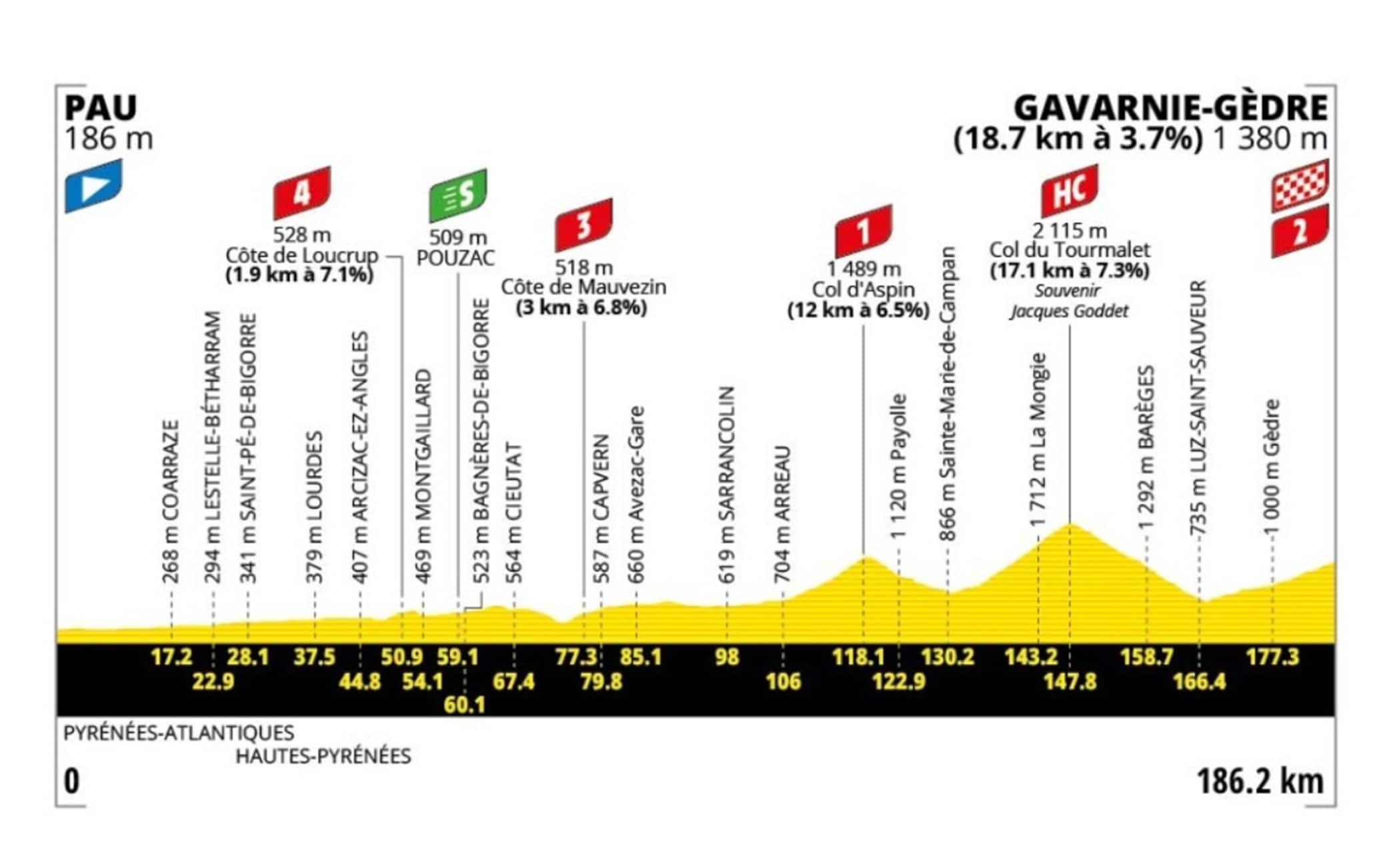 Tour, l'altimetria della 6^ tappa