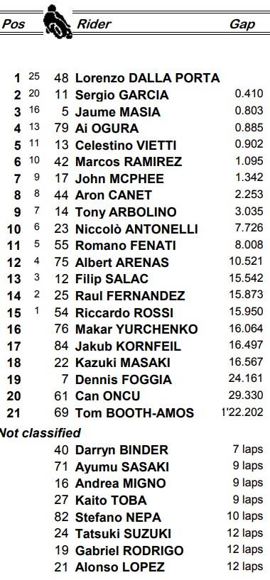 Moto3, l'ordine d'arrivo di Sepang