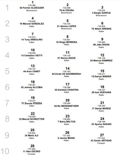 Moto2, GP Olanda: la griglia di partenza