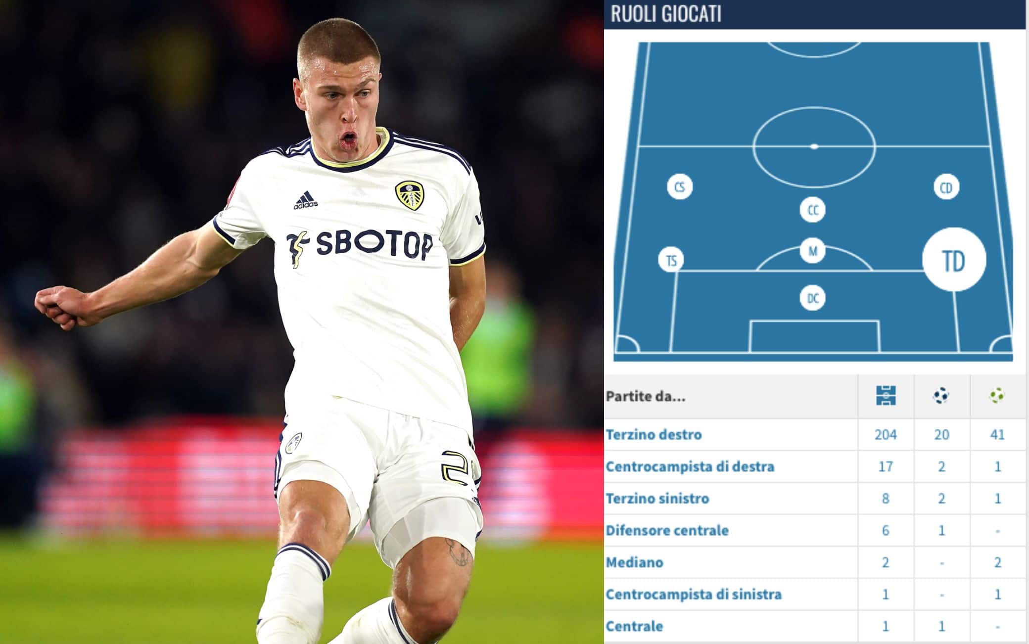 Rasmus Kristensen con la maglia del Leeds e la "mappa" dei ruoli giocati in carriera da Transfermarkt