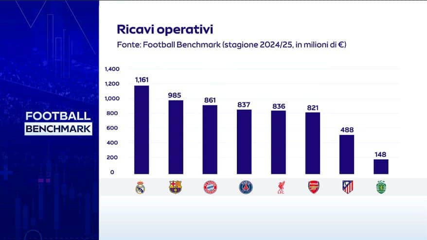 Football Benchmark 2026 - i quarti di Champions