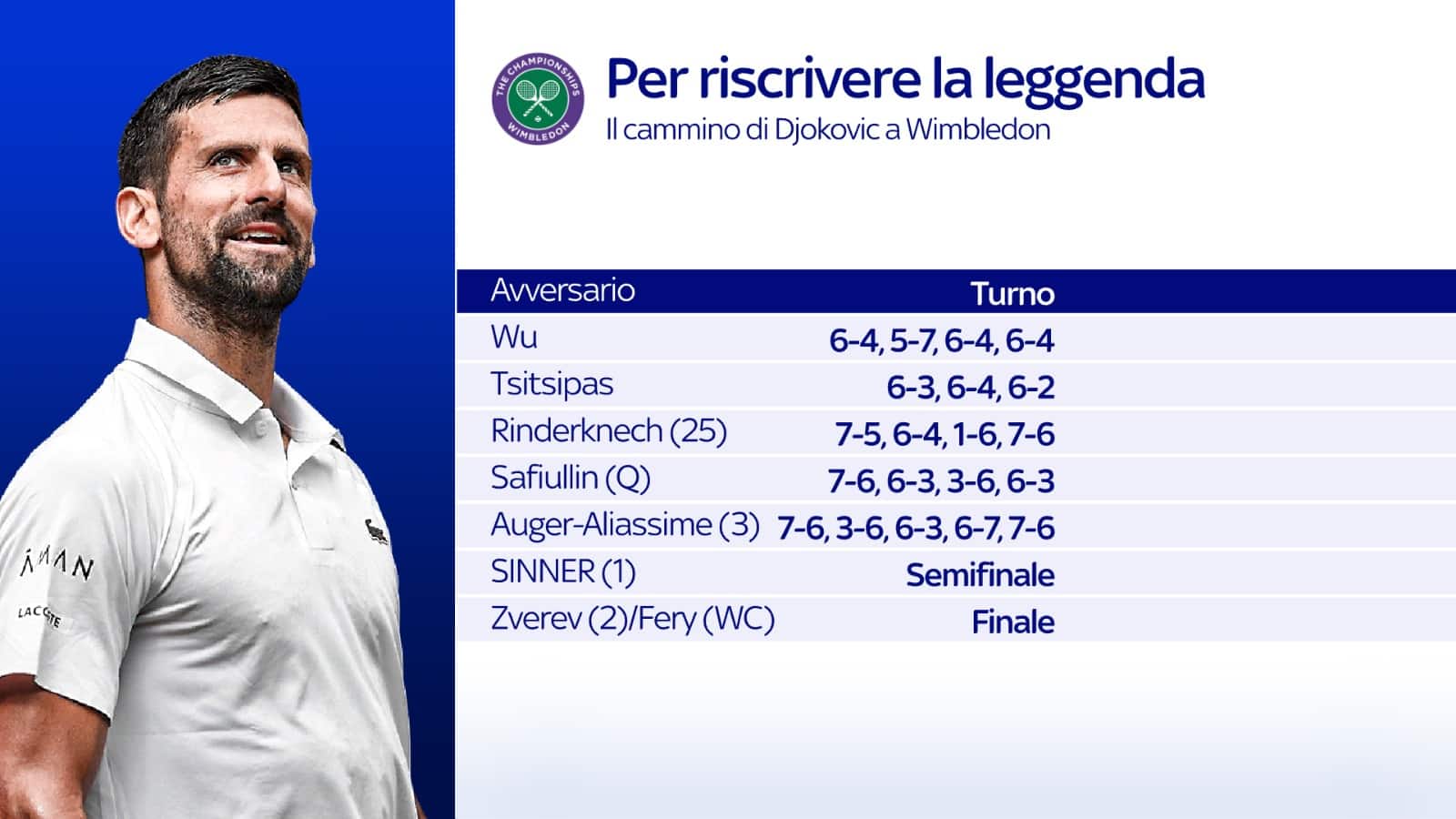 djokovic