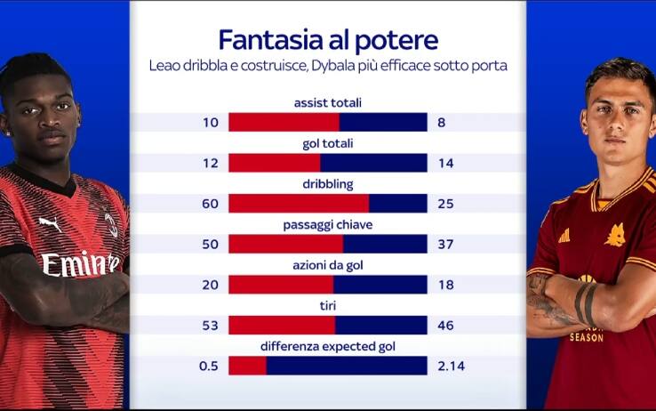 Grafica Leao Dybala
