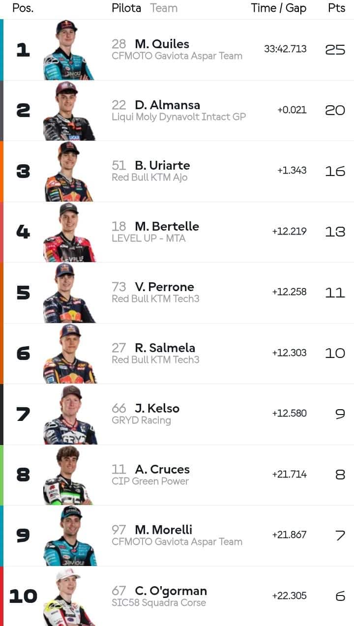 L'ordine d'arrivo (top 10) del GP San Marino e della Riviera di Rimini