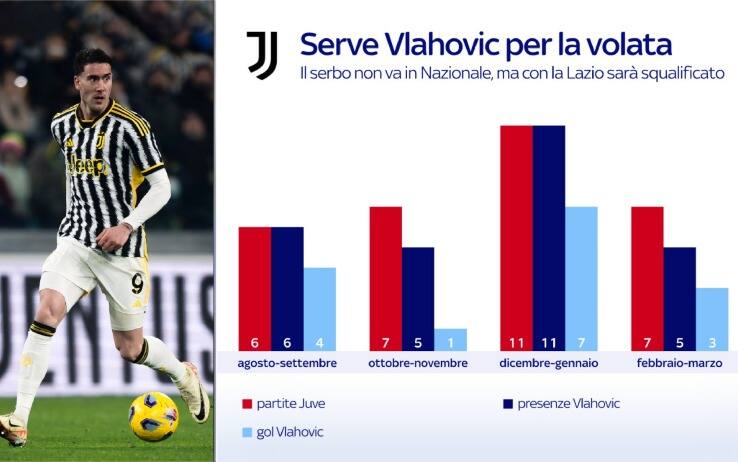 Juve, Vlahovic gol