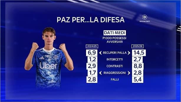Nico Paz: dati fase difensiva