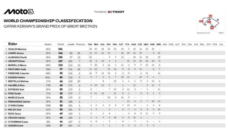 La classifica del Mondiale dopo Silverstone