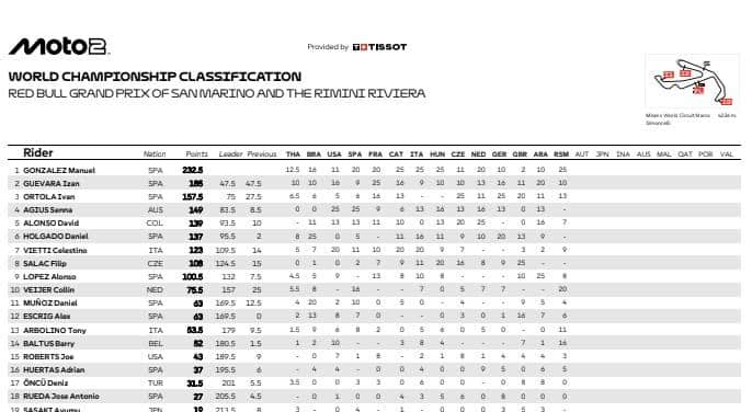 La nuova classifica del Mondiale