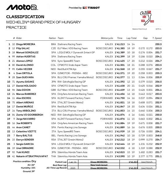 Moto2 in Ungheria, i risultati delle pre-qualifiche