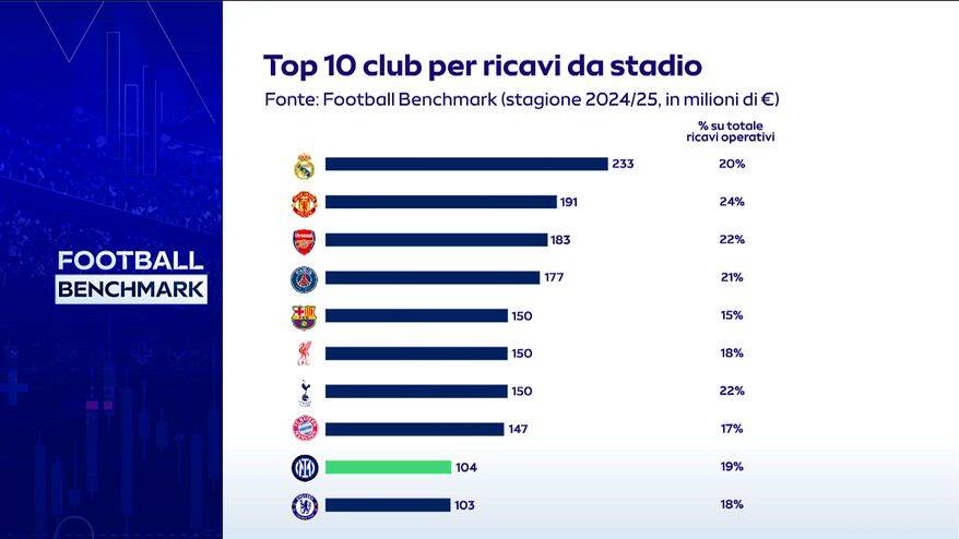 Football Benchmark 2026 - Ricavi da stadio