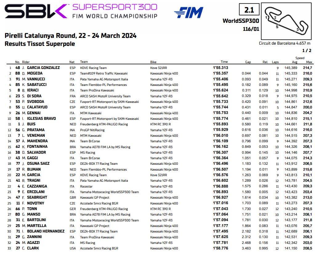 Supersport 300: la griglia di Barcellona