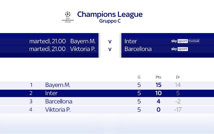 Il girone dell'Inter