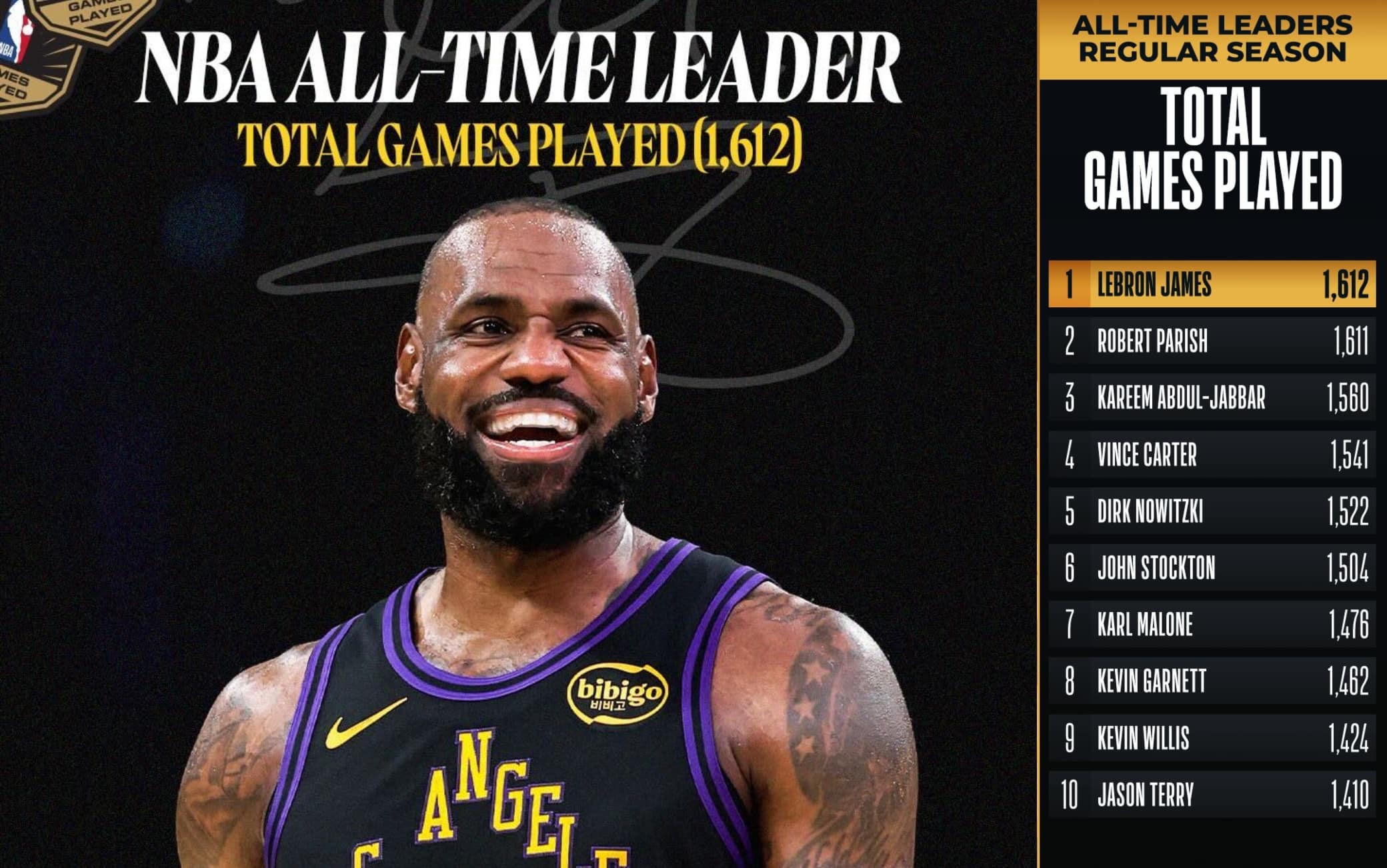 NBA, LeBron James supera Robert Parish: nessuno come lui per gare in carriera. CLASSIFICA