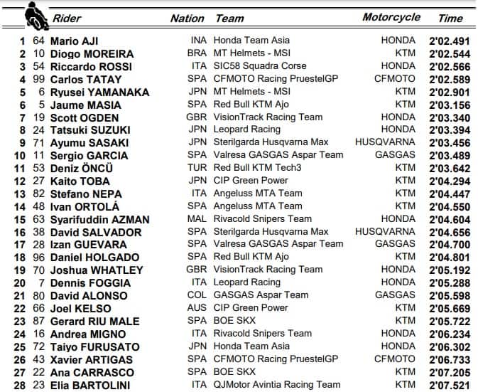 GP Portimao, Moto3: i risultati delle prove libere