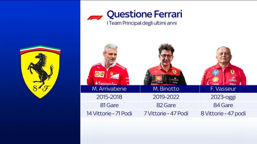 Ferrari, il rendimento da Arrivabene a Vasseur