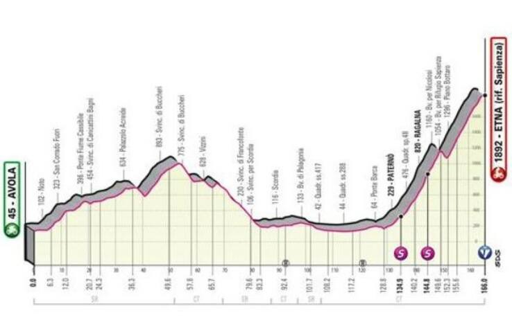 Giro: l'altimetria della 4^ tappa sull'Etna