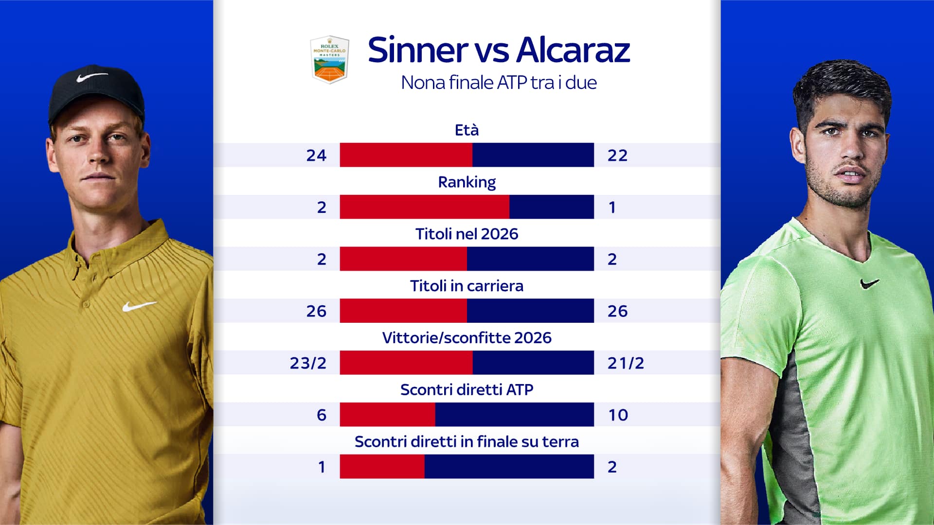 I precedenti fra Sinner ed Alcaraz