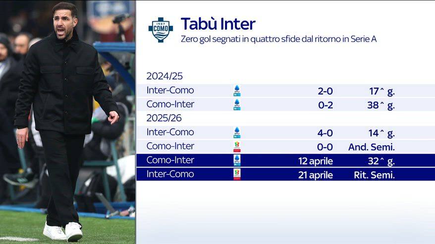 Como, con l'Inter zero gol segnati in quattro sfide