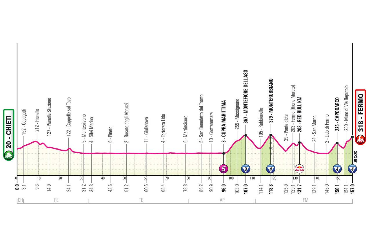 Giro 8