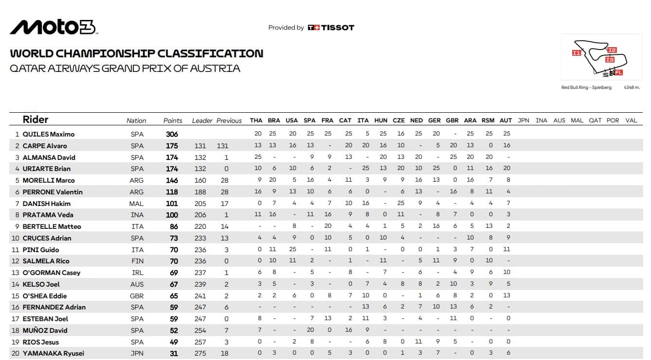 LA CLASSIFICA DEL MONDIALE