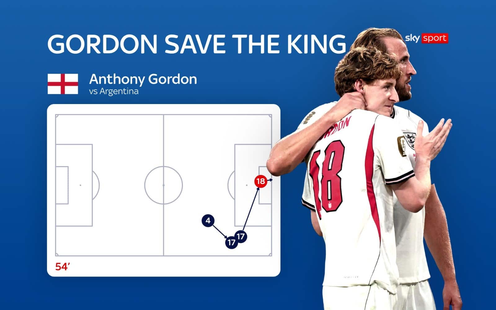 Gordon