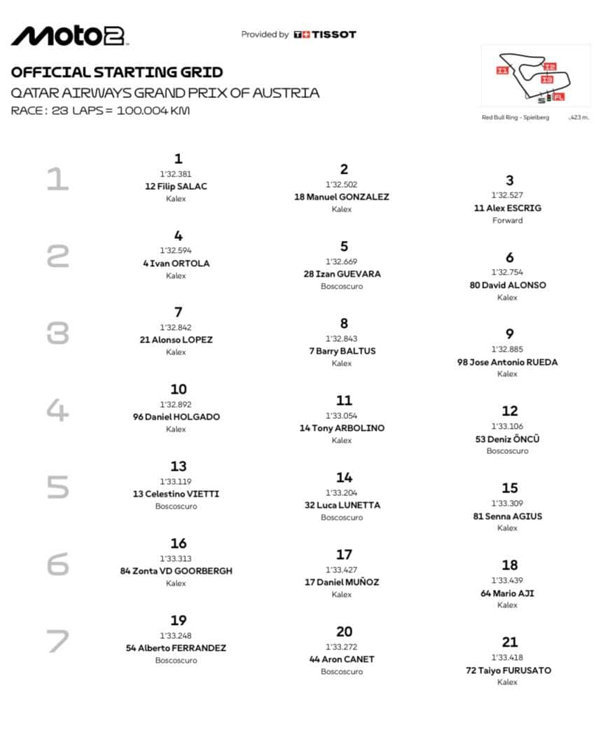 Moto2, la griglia di partenza del GP Austria