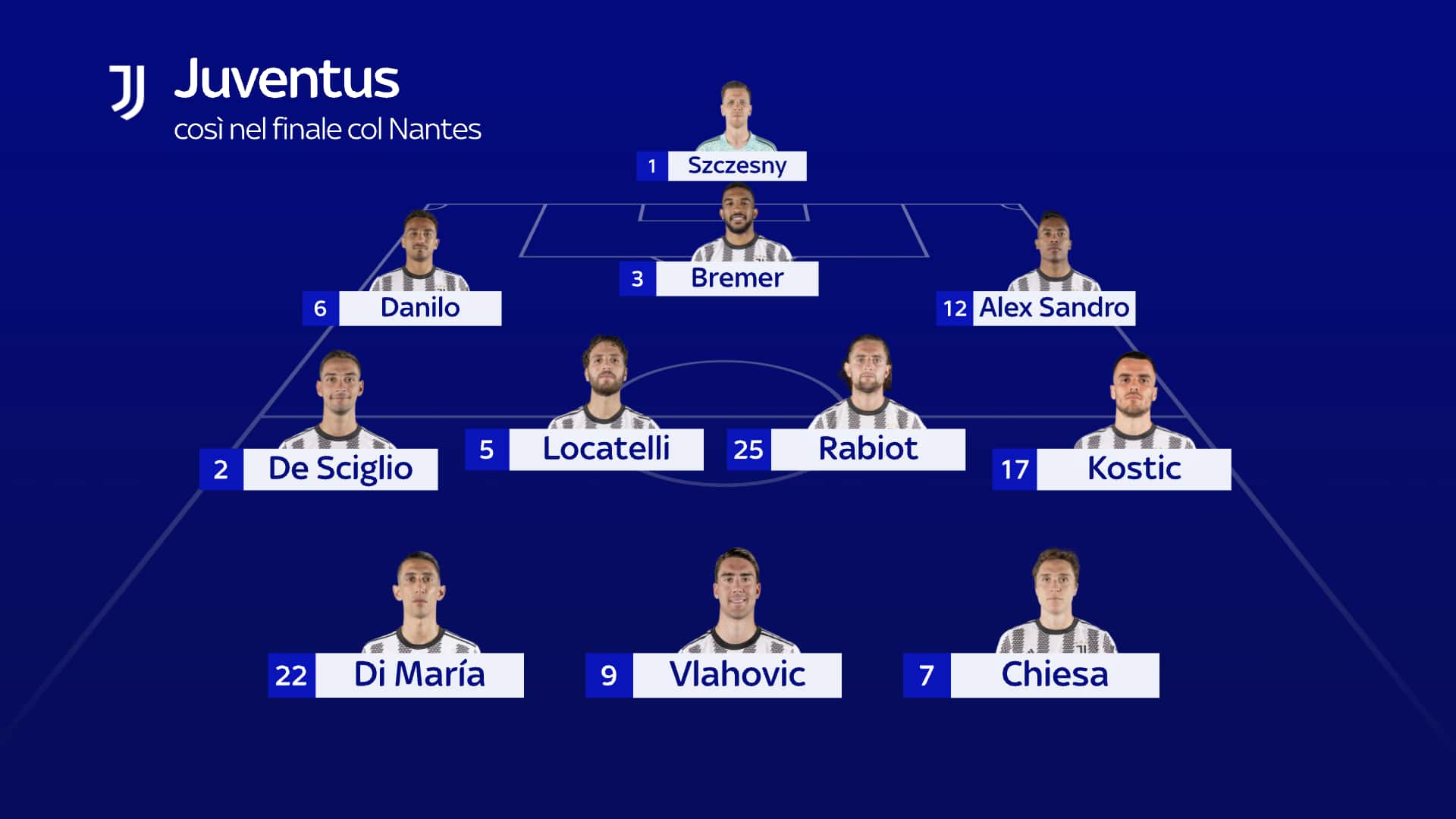 La formazione della Juventus dopo l'1-1 del Nantes