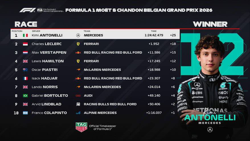 F1, Antonelli vince a Spa: i risultati del GP del Belgio