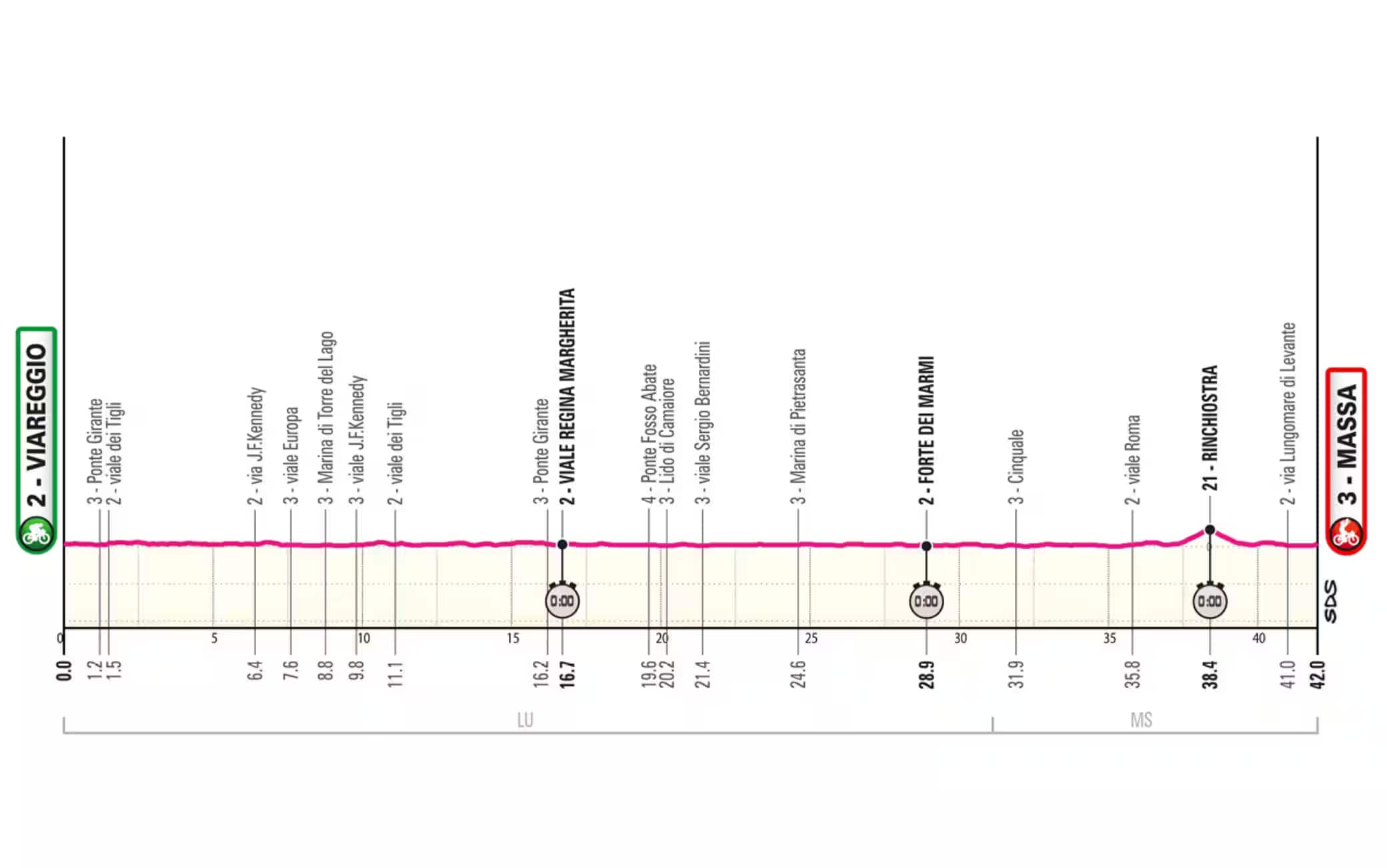 L'altimetria della tappa di oggi