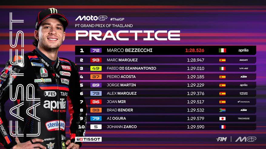 MotoGP, Bezzecchi record: i risultati delle Pre-qualifiche